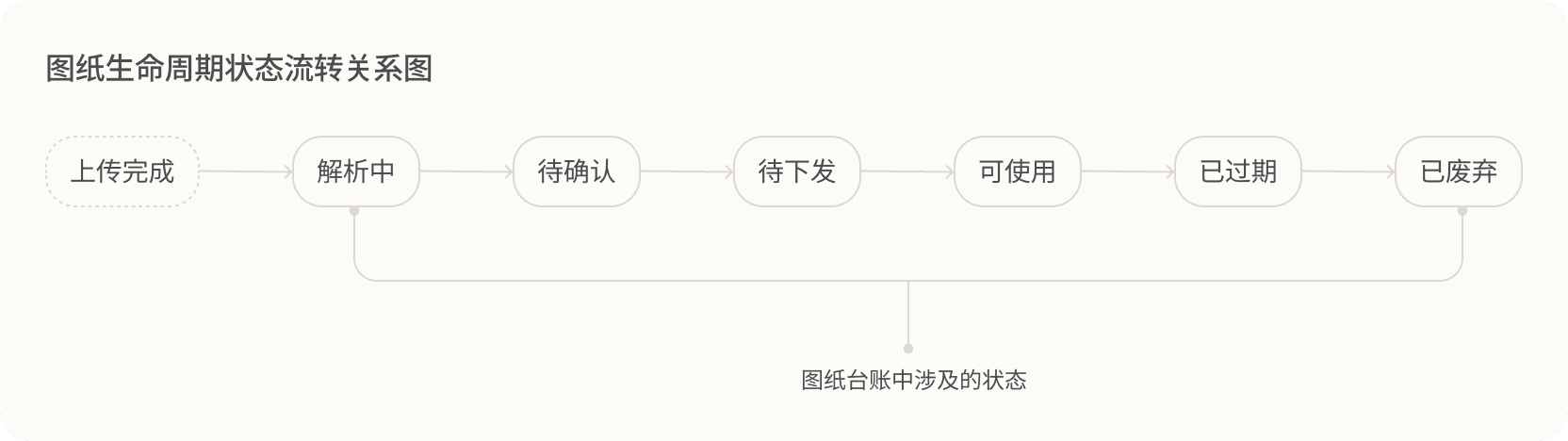 图纸生命周期状态流转关系图