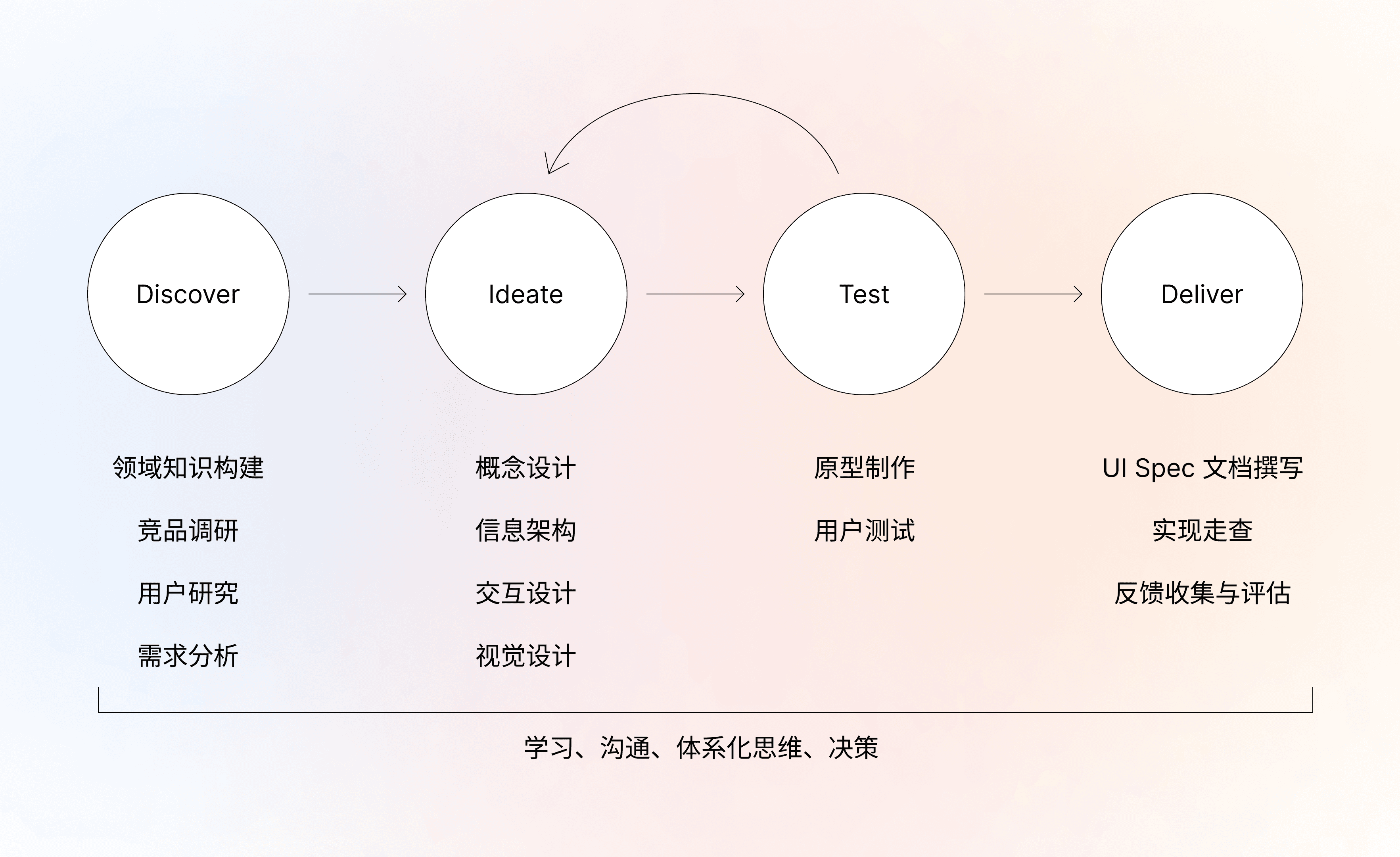 Diagram of the SmartX design process framework